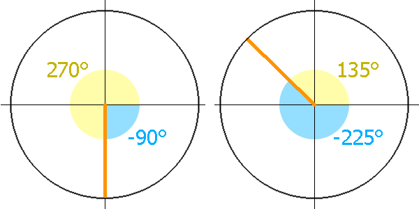 Тригонометрическая окружность и четверти на ней