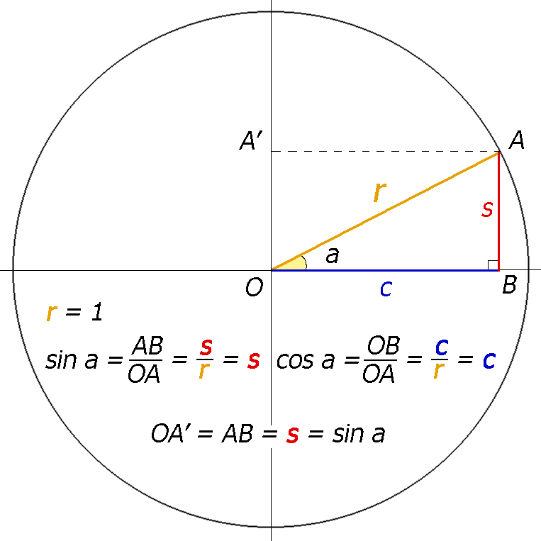 Тригонометрическая окружность и четверти на ней